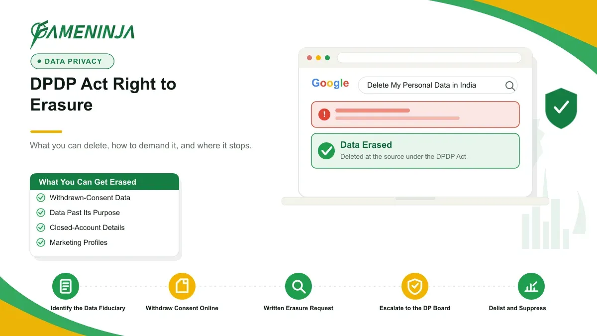 FameNinja infographic for the article "DPDP Act Right to Erasure": a Google search result for "Delete My Personal Data in India" marked removed and suppressed, with reputation-management steps.
