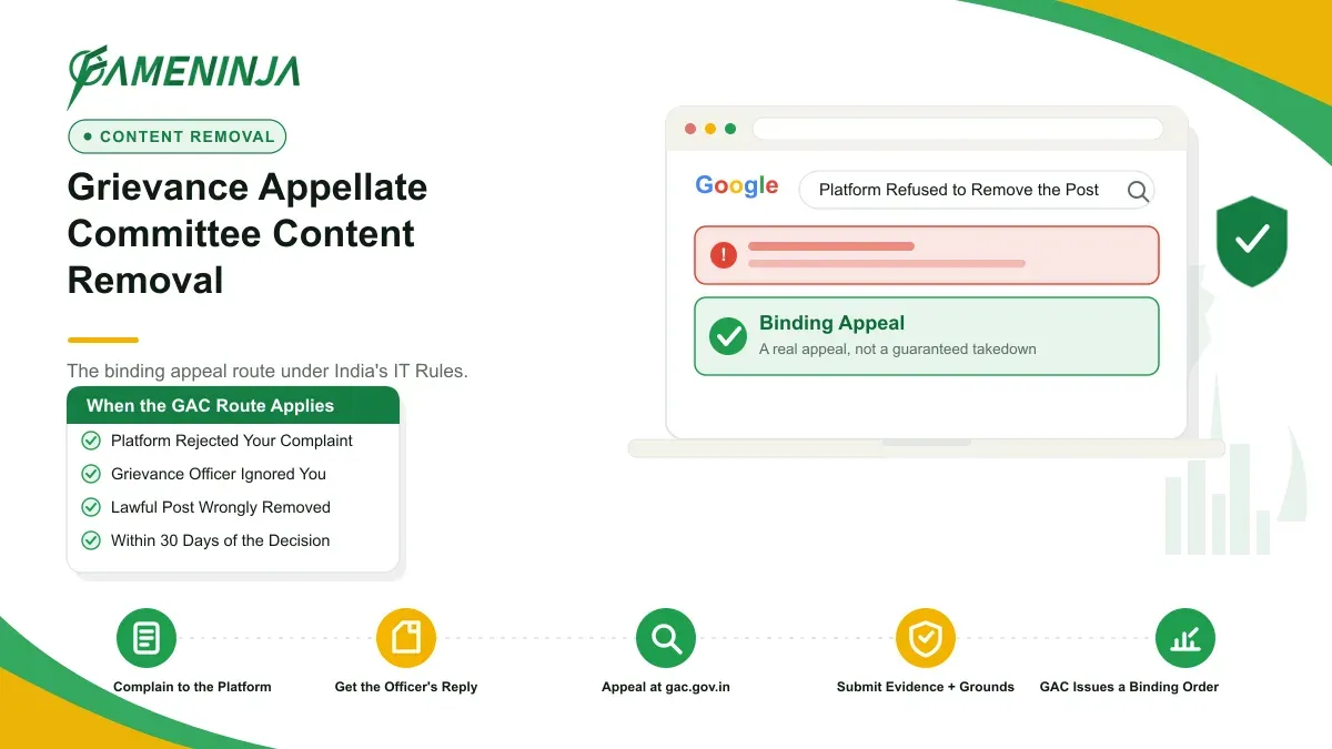 FameNinja infographic on Grievance Appellate Committee (GAC) content removal in India, the binding appeal route under the IT Rules, showing a 5-step appeal process from platform complaint to a binding GAC order.