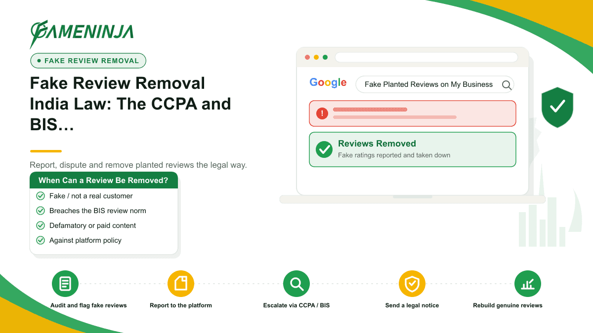 FameNinja infographic for the article "Fake Review Removal India Law: The CCPA and BIS Route to Remove Planted Reviews (2026)": a Google search result for "Fake Planted Reviews on My Business" marked removed and suppress