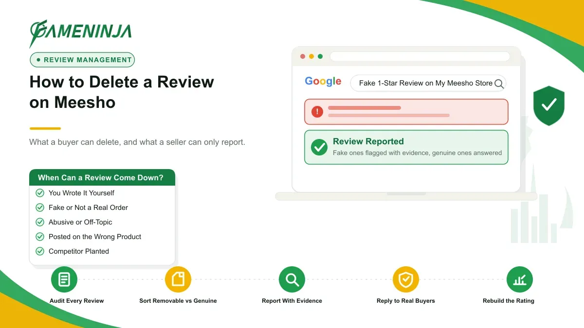 FameNinja infographic for the article "How to Delete a Review on Meesho": a Google search result for "Fake 1-Star Review on My Meesho Store" marked removed and suppressed, with reputation-management steps.