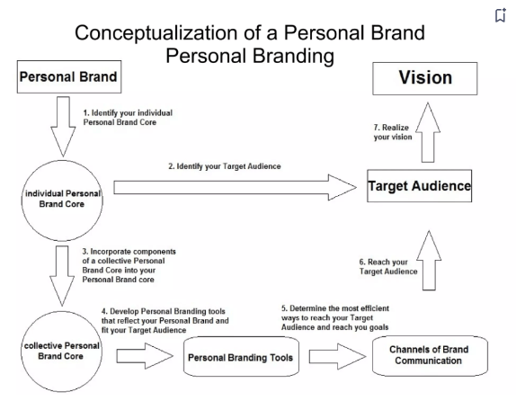 A flowchart illustrating the conceptualization of a personal brand through personal branding strategies.