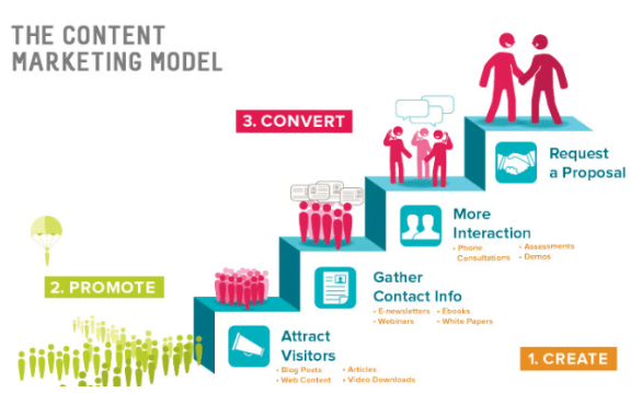 The Content Marketing Model infographic